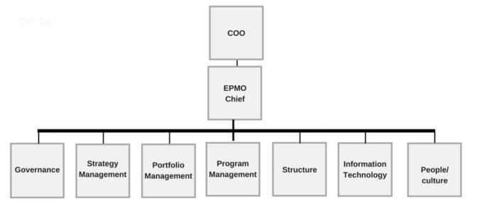 ¿Qué es un EPMO? La clave organizacional para el éxito del proyecto
