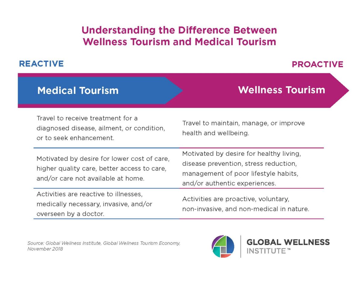 Turismo Wellness