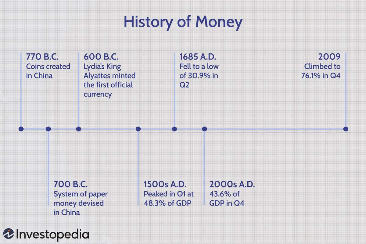 La historia del dinero: trueque a billetes de banco a Bitcoin